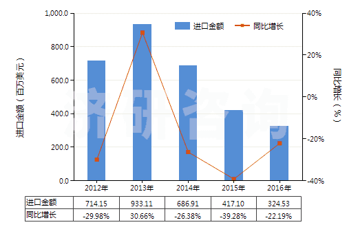 2012-2016年中國天然橡膠煙膠片(HS40012100)進口總額及增速統(tǒng)計